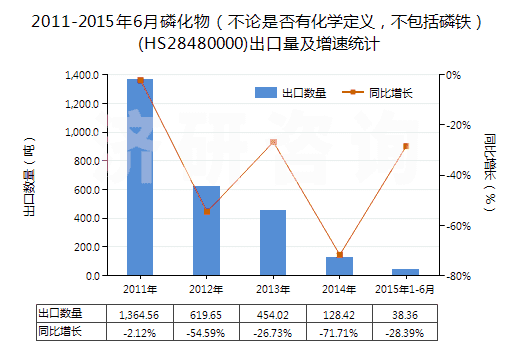 2011-2015年6月磷化物（不論是否有化學(xué)定義，不包括磷鐵）(HS28480000)出口量及增速統(tǒng)計